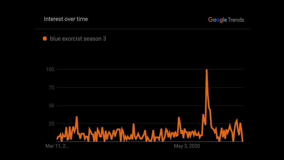 google trends on blue exorcist season 3