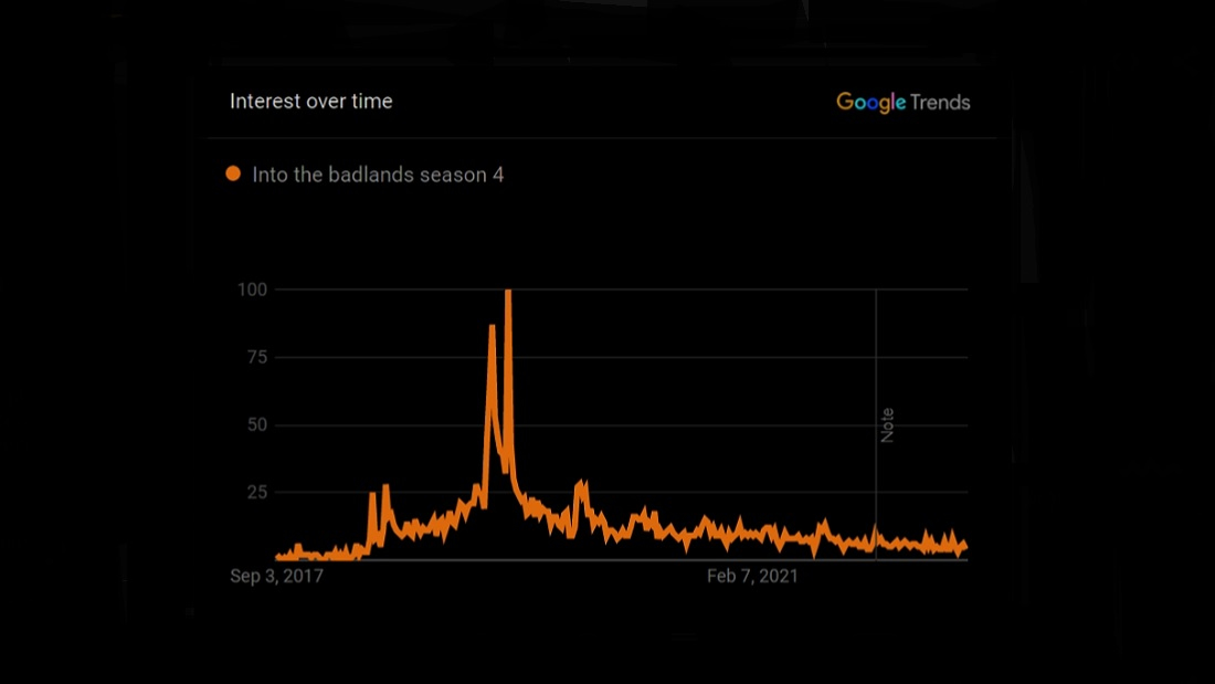 Into The Badlands Season 4 Google Trends