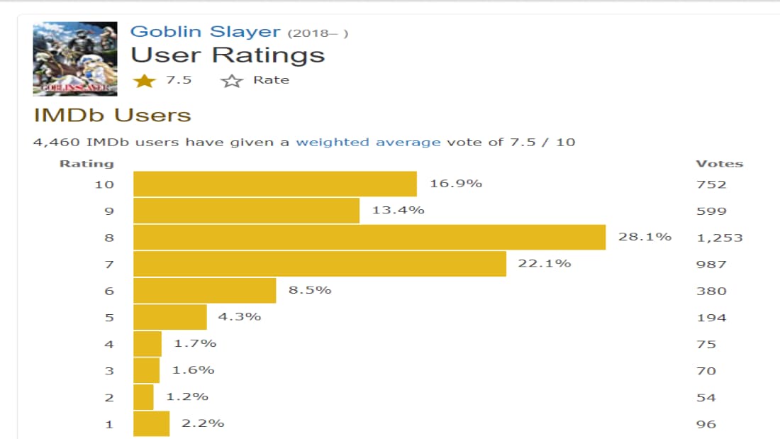 imdb rating of goblin slayer
