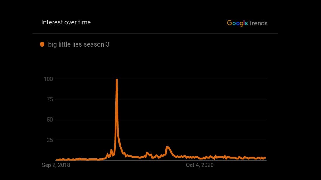 Google trends for "big little lies season 3"