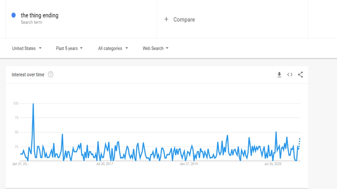 google trend of the thing ending