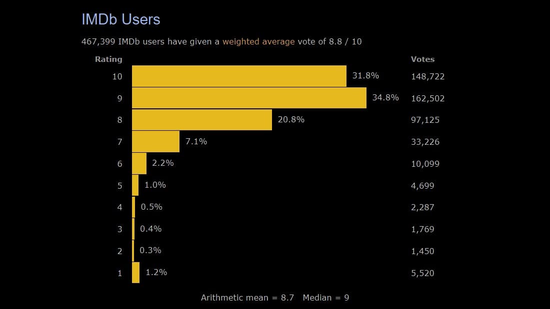 IMDb rating for black mirror