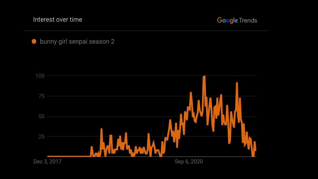 Google trends for Bunny Girl Senpai Season 2