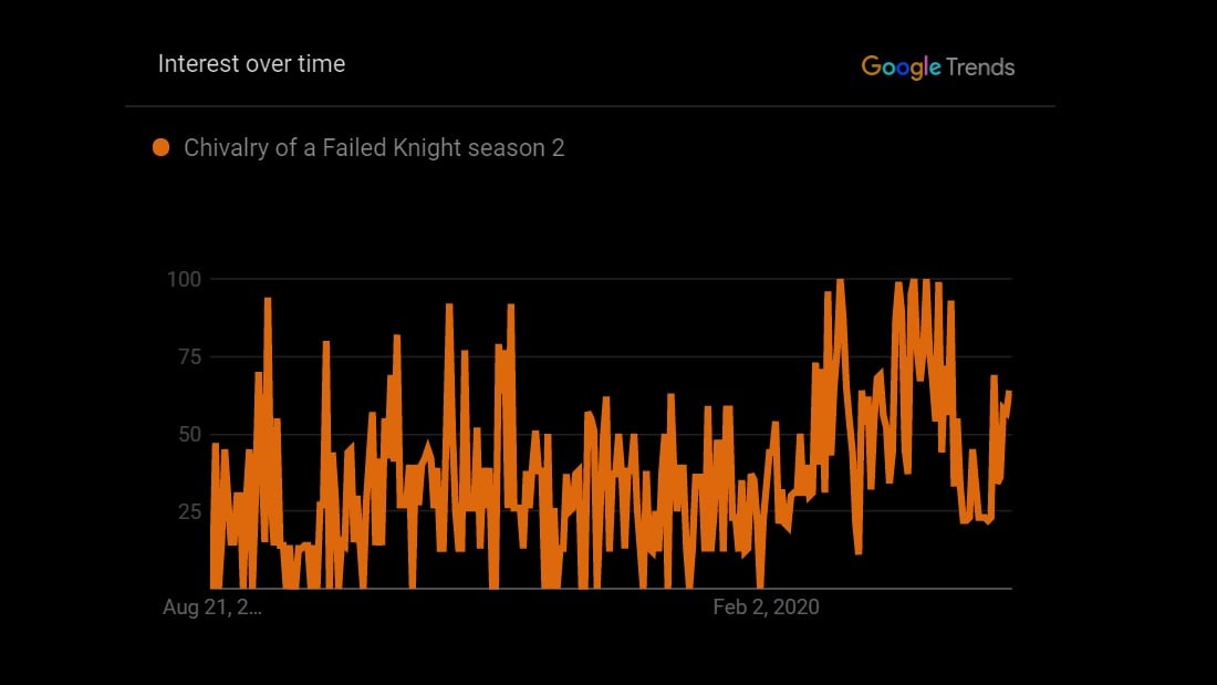 google trends for chivalry of a failed knight season 2