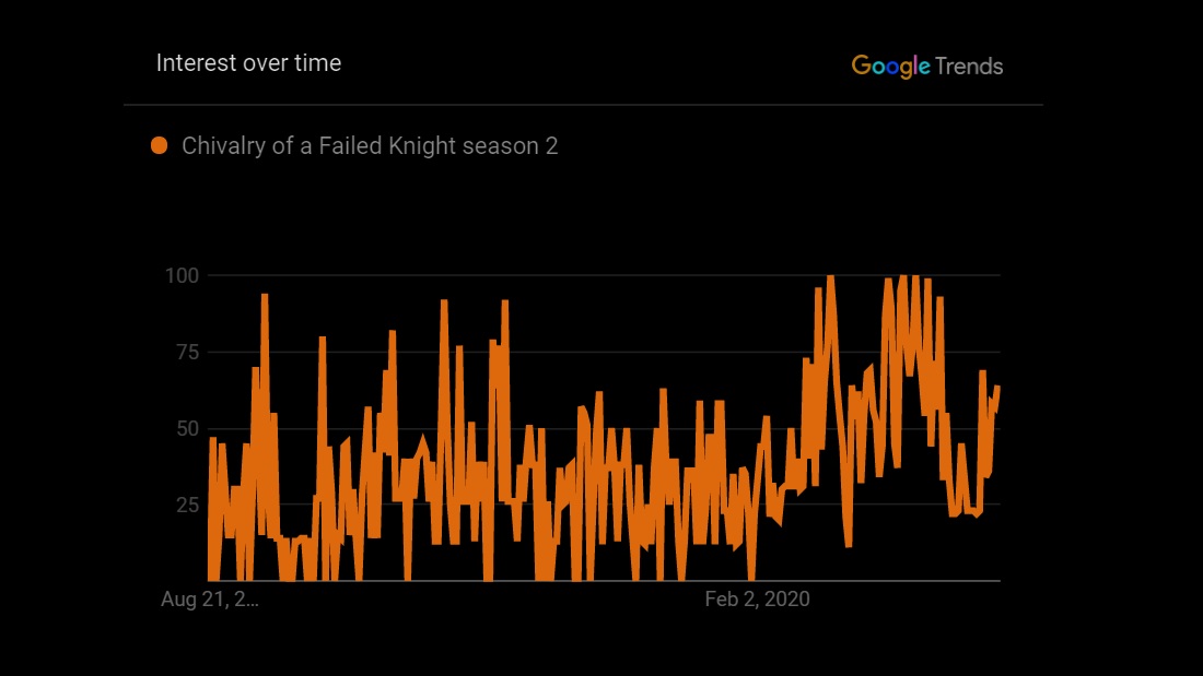 Chivalry Of A Failed Knight Season 2 - What We Know So Far