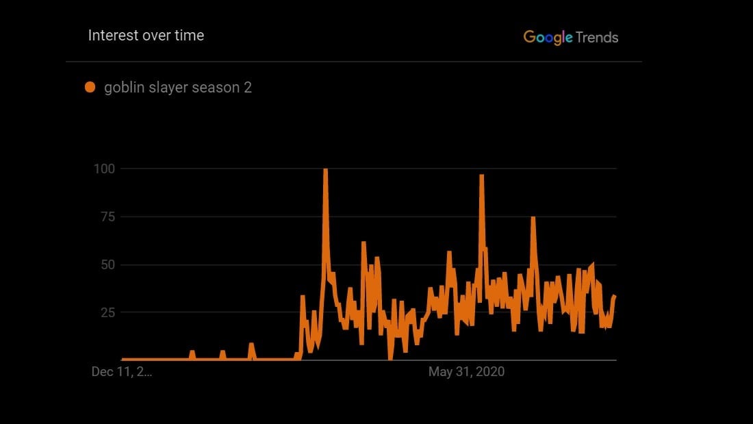 google trends for goblin slayer season 2