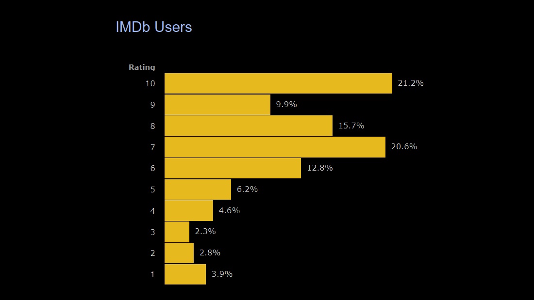 IMDb rating of domestic girlfriend