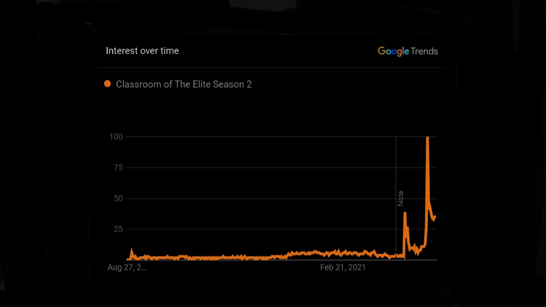 Classroom Of The Elite Is Season 2 Google Trends