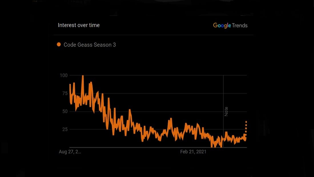 Code Geass Season 3 Google Trends