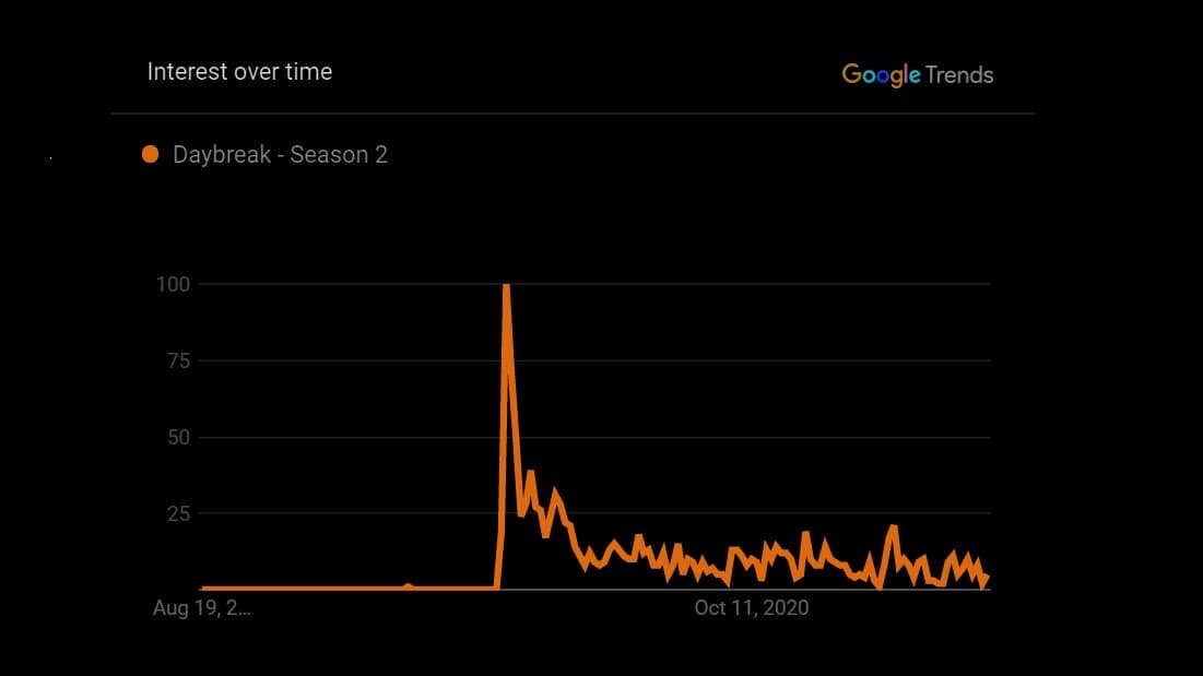 Google trends for daybreak season 2