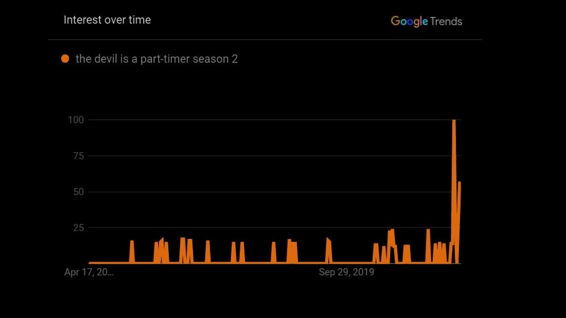 google trend for the devil is a part-timer season 2