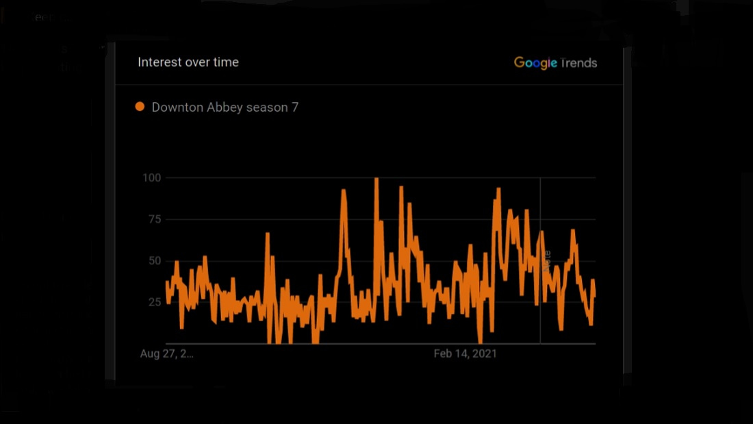 Downton Abbey Season 7 Google Trends