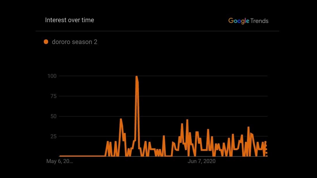 google trends for dororo season 2