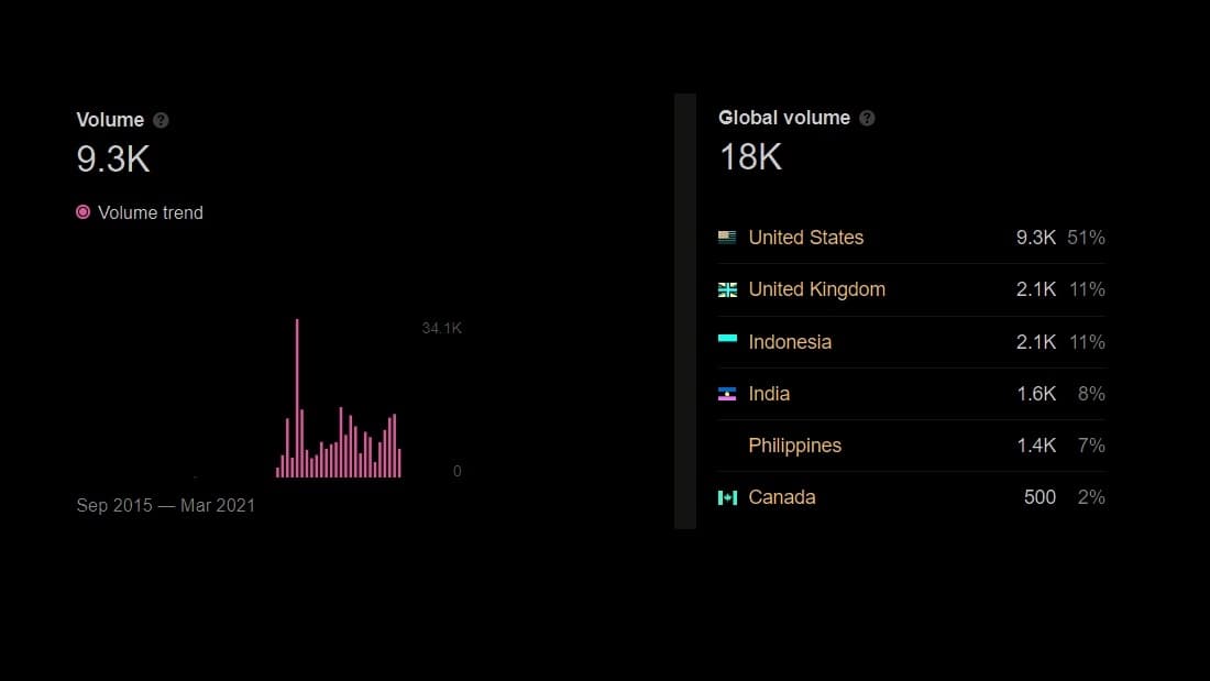 search volume for dororo season 2