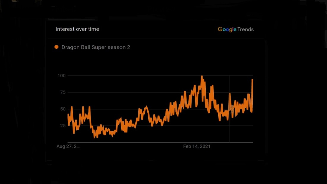 Dragon Ball Super Season 2 Google Trends