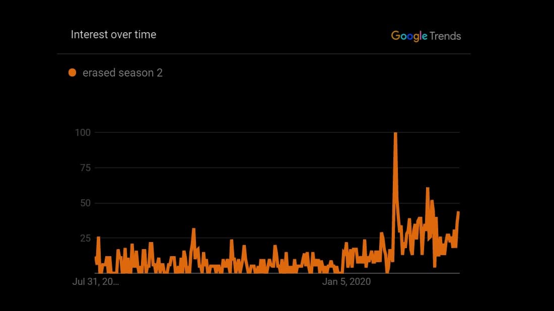 google trends for erased season 2