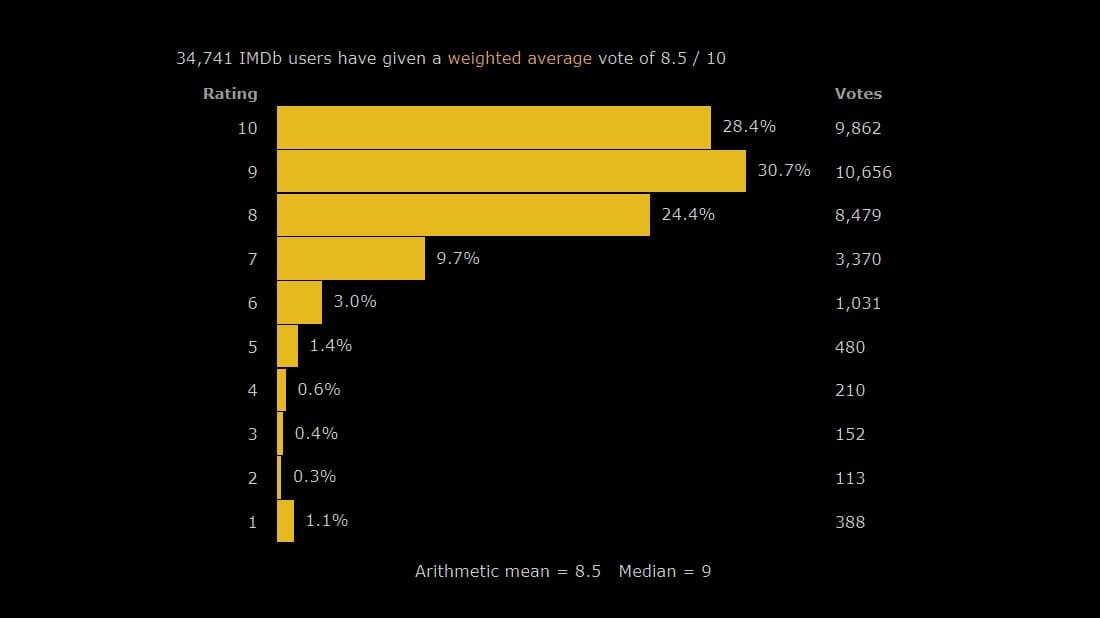 imdb rating for erased