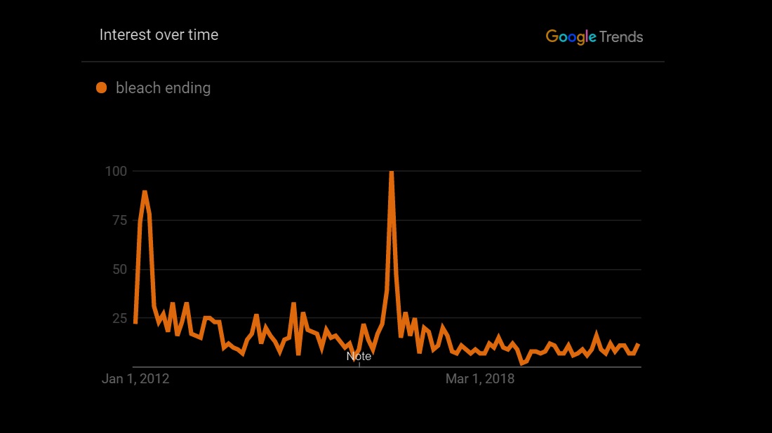 google trend of bleach ending