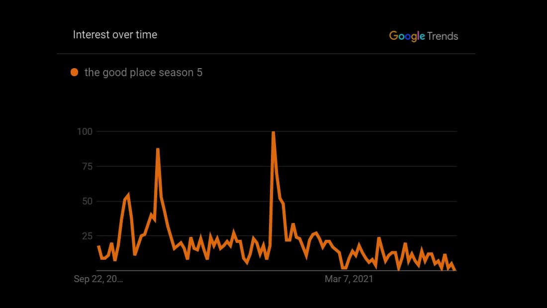 google trends for good place season 5