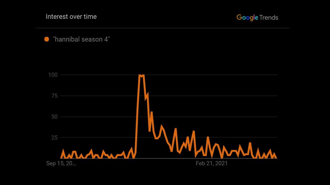 hannibal season 4 google trends