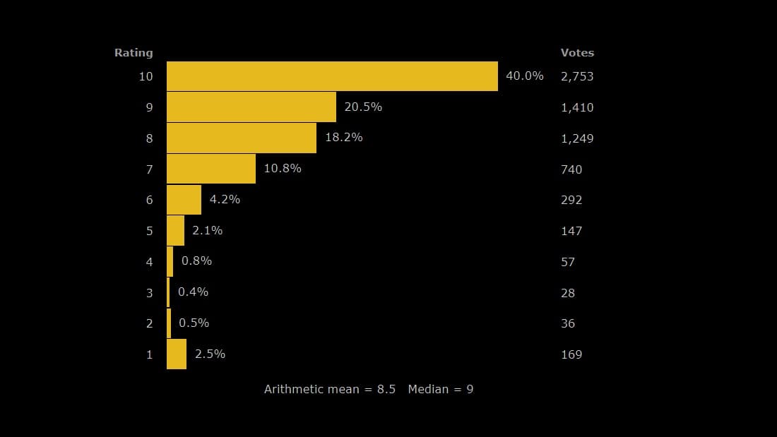 IMDb rating