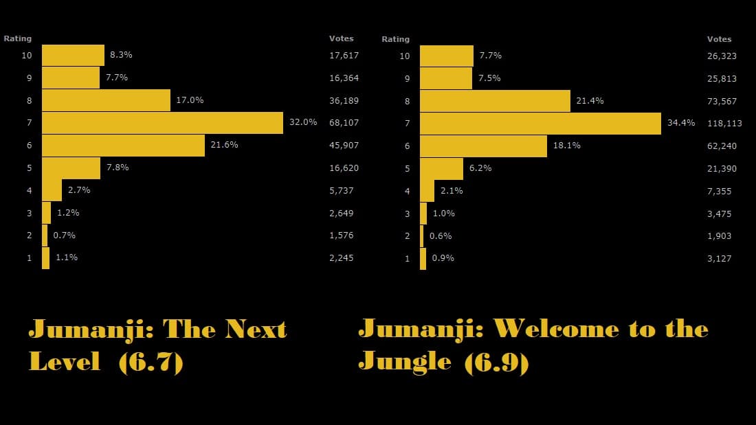 IMDb ratings for Jumanji series