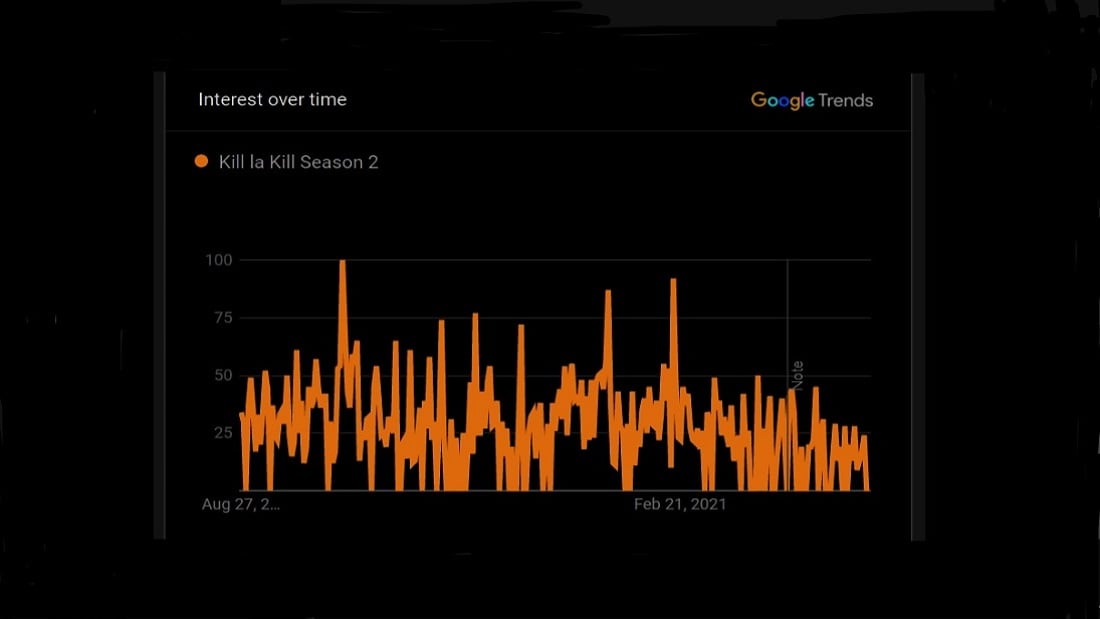 Kill La Kill Season 2 Google Trends