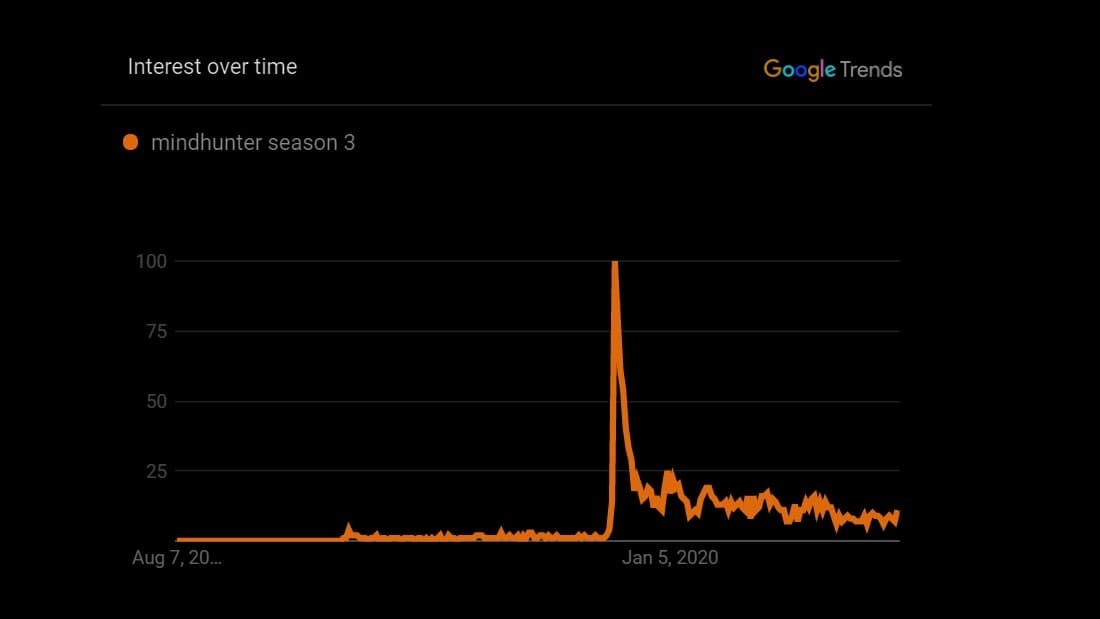 google trends for mindhunter season 3