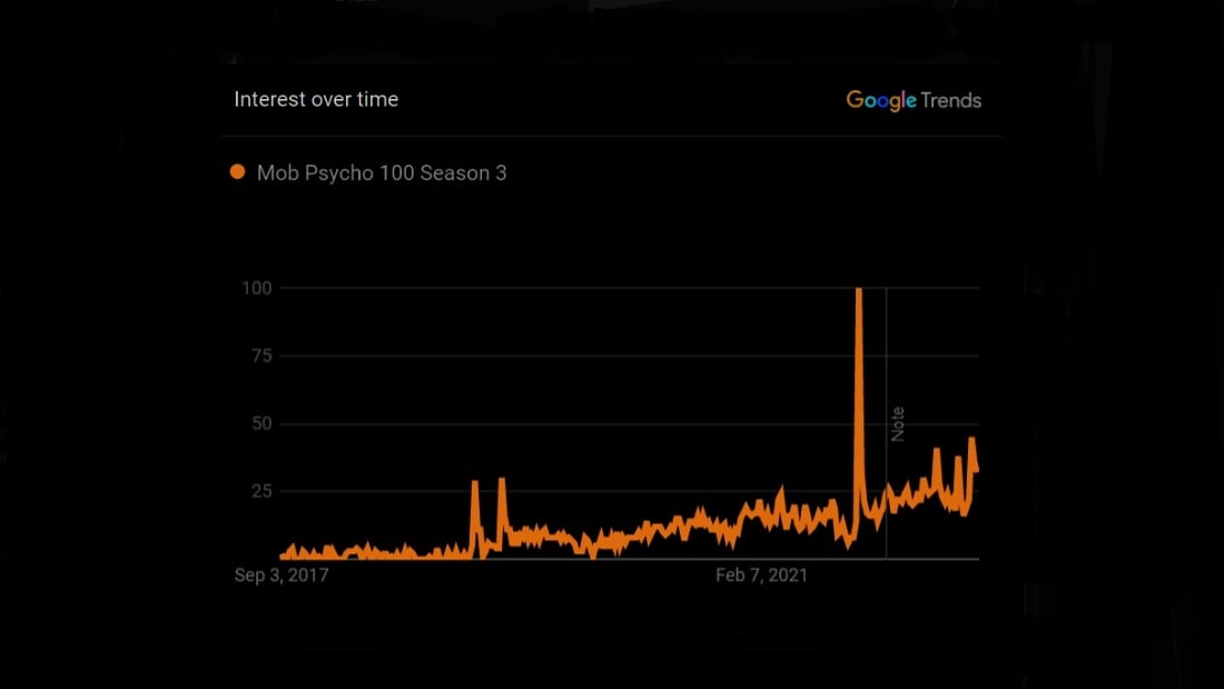 Mob Psycho Season 3 Google Trend