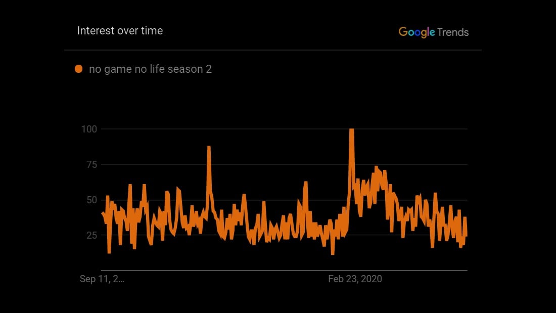 no game no life season 2 google trends