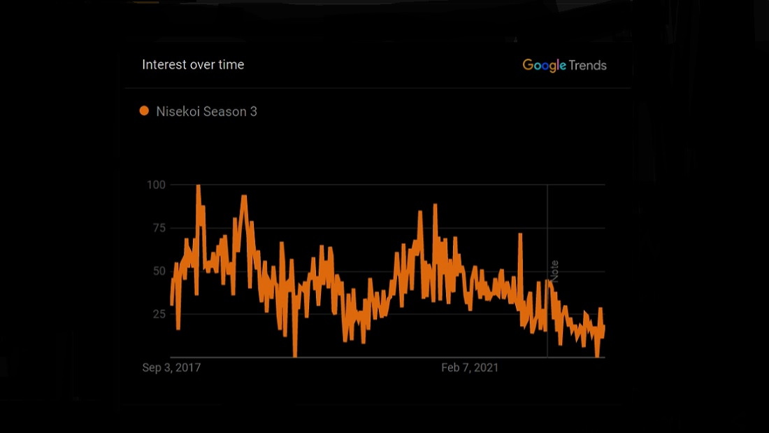 Nisekoi Season 3 Google Trends