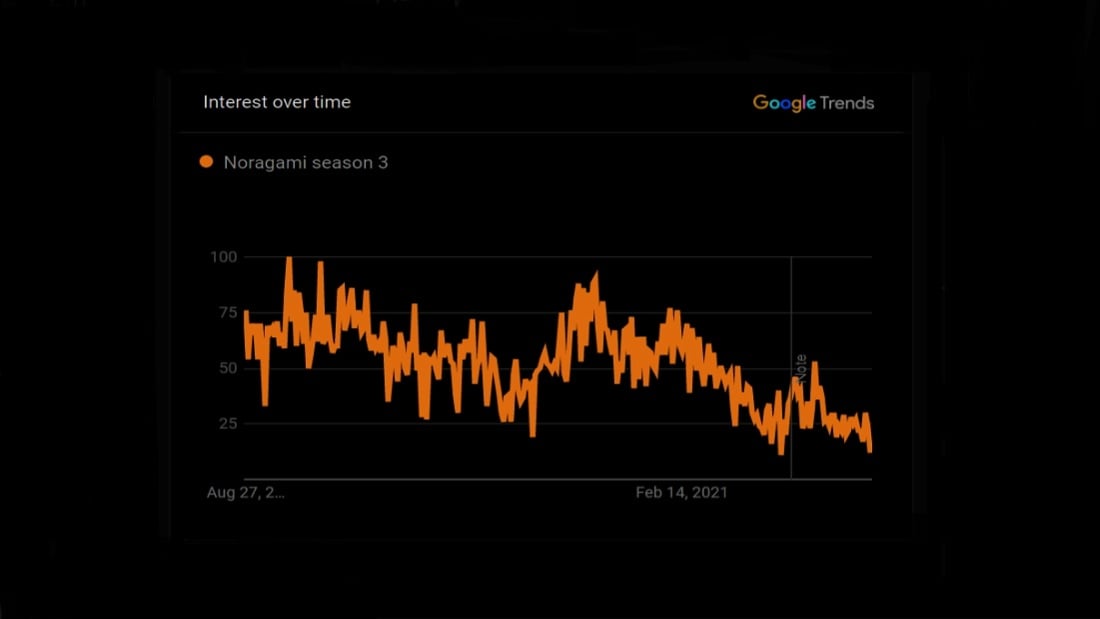 Noragami Season 3 Google Trends