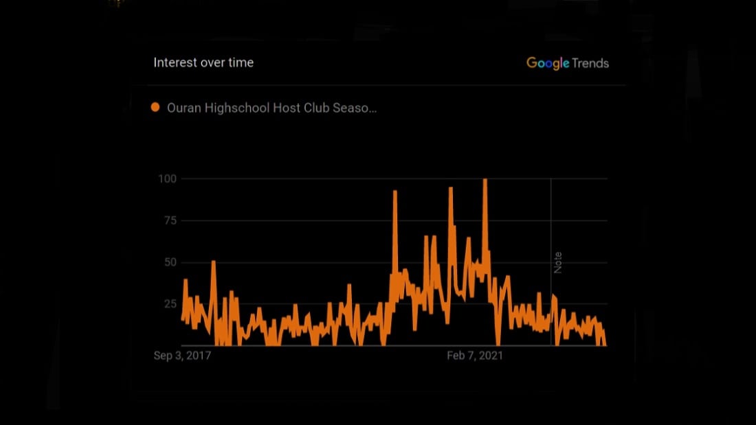 Ouran Highschool Host Club Season 2 Google Trends