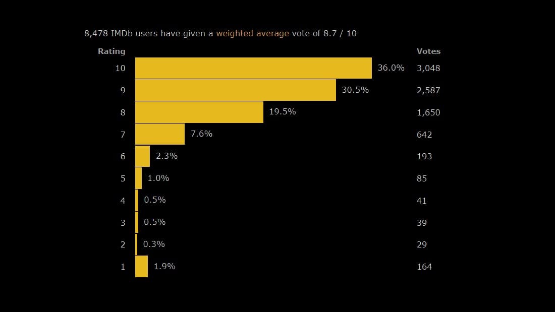 IMDb rating for primal