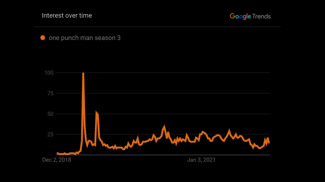 Google trends for one punch man season 3