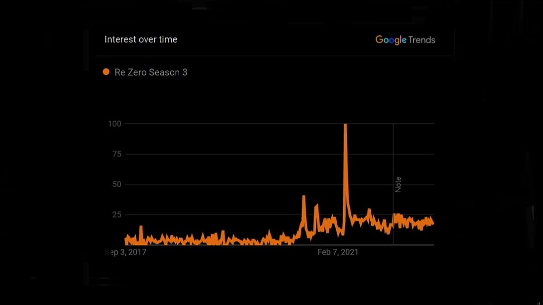 Re: Zero Season 3 Google Trends