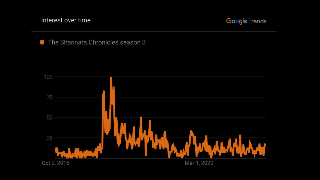 google trends for shannara chronicles season 3