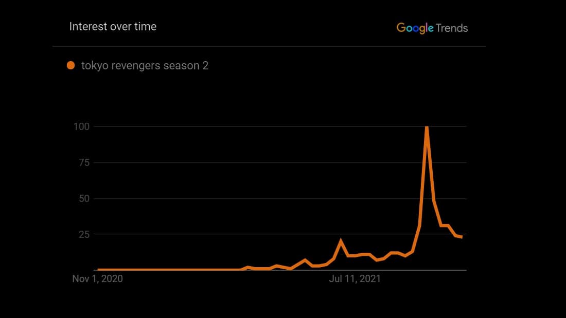 Google trends for tokyo revengers season 2