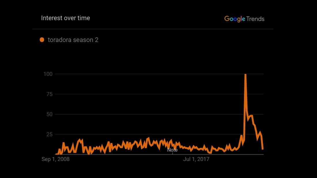 Toradora Season 2 google trends