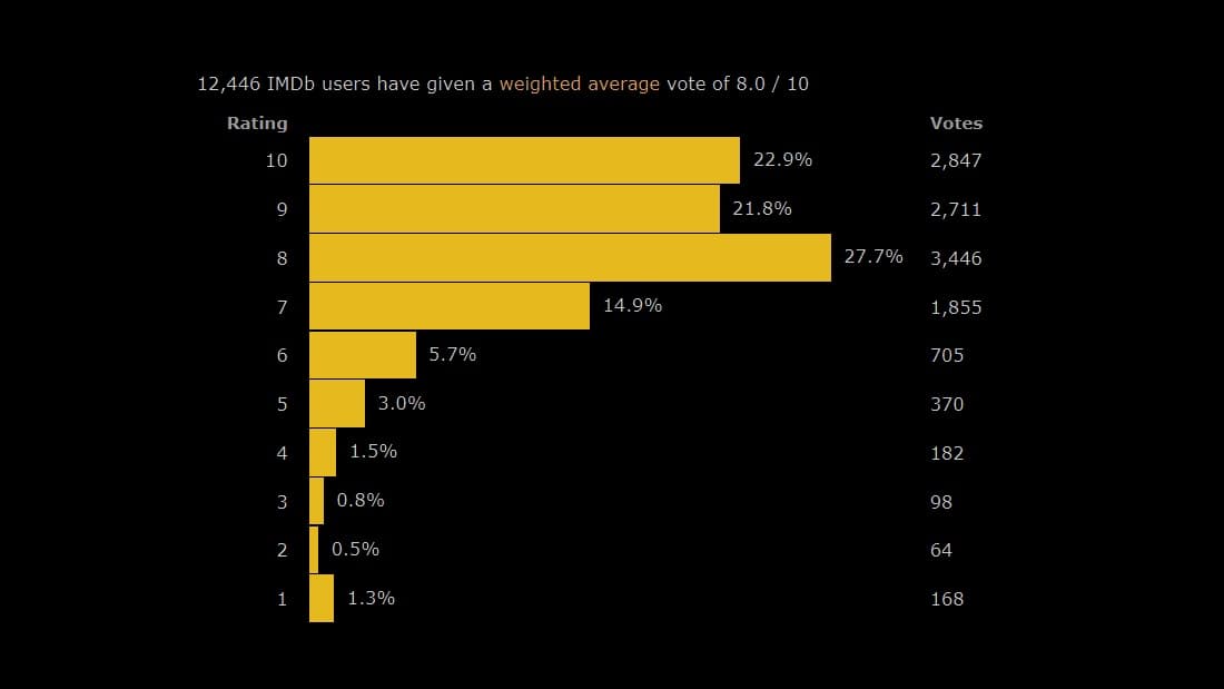 IMDb rating