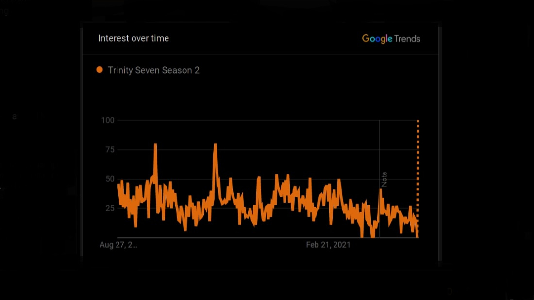 Trinity Seven Season 2 Google Trends