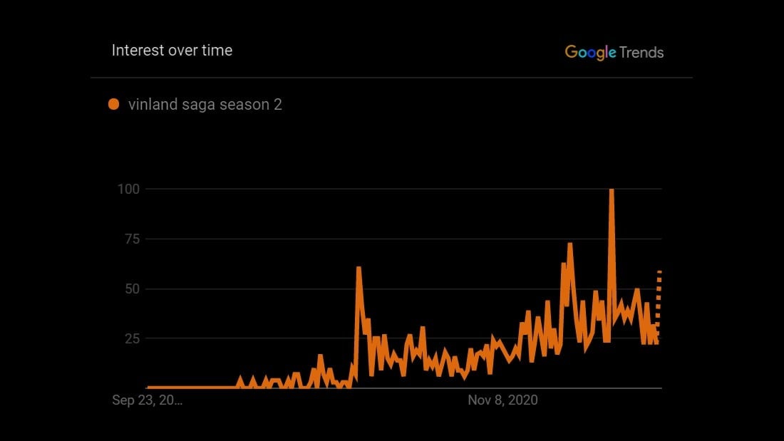Google trends for vinland saga season 2
