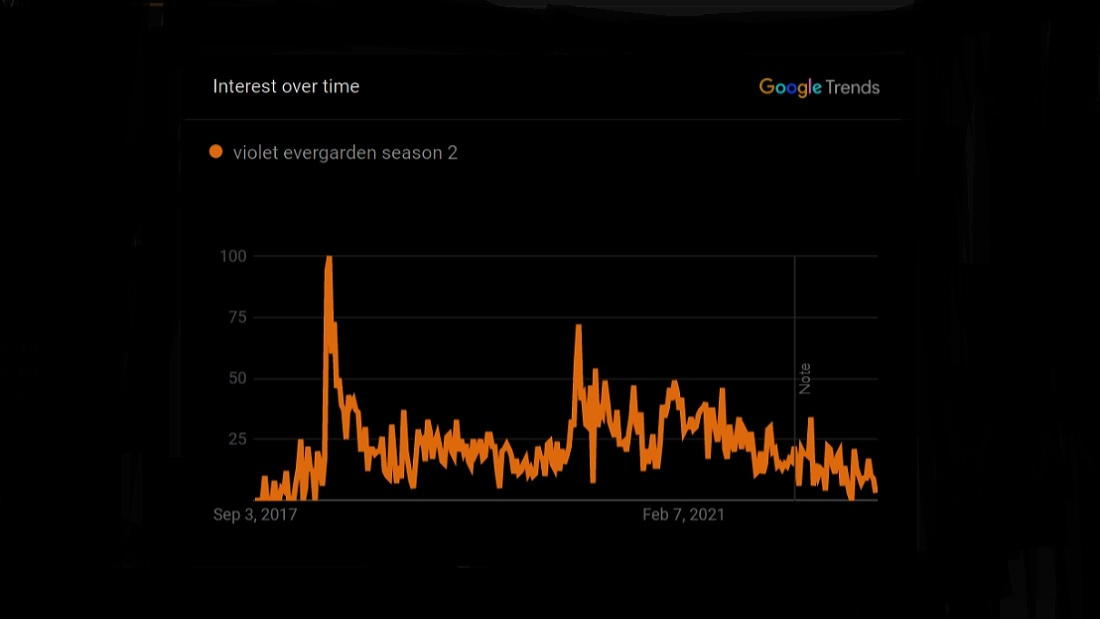 Violet Evergarden Season 2 Google Trend