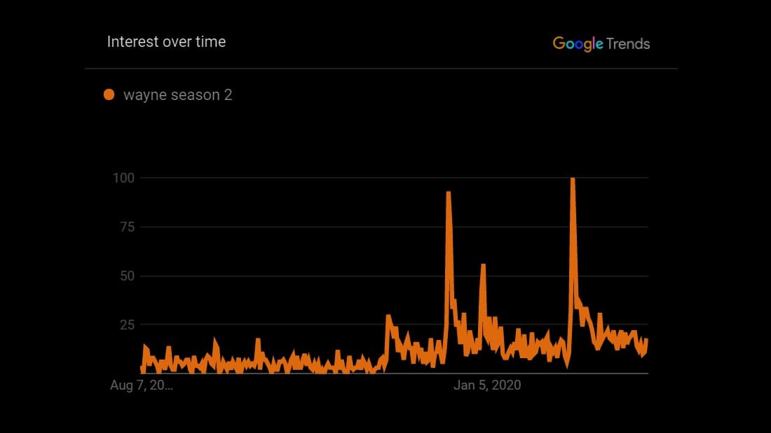 google trends for wayne season 2