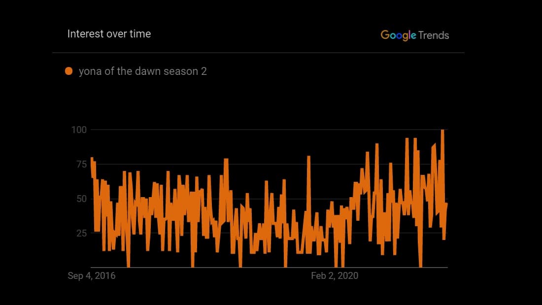 Yona of the Dawn Season 2 google trends