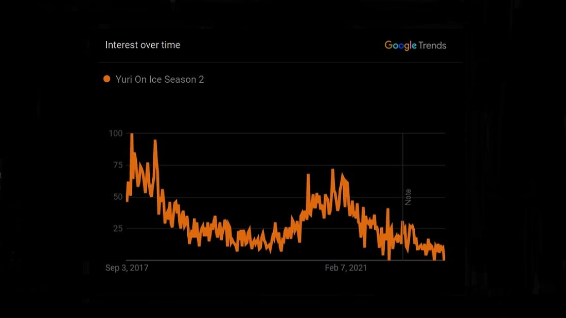 Yuri On Ice Season 2 Google Trends